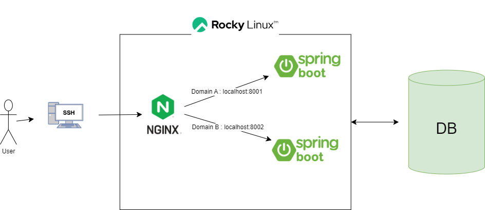 Spring Boot 웹 애플리케이션 배포 구성도